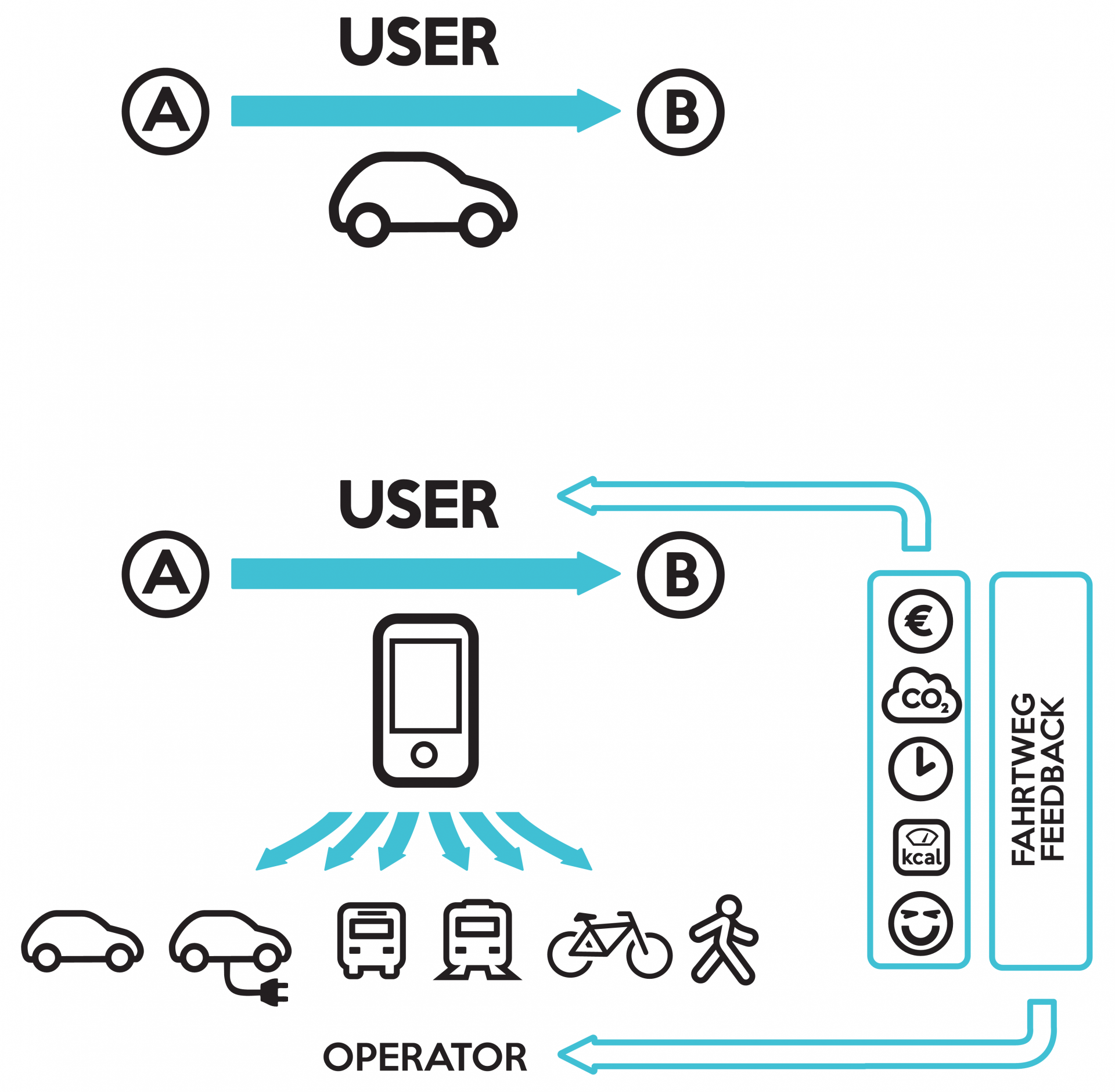 Mobility Choices