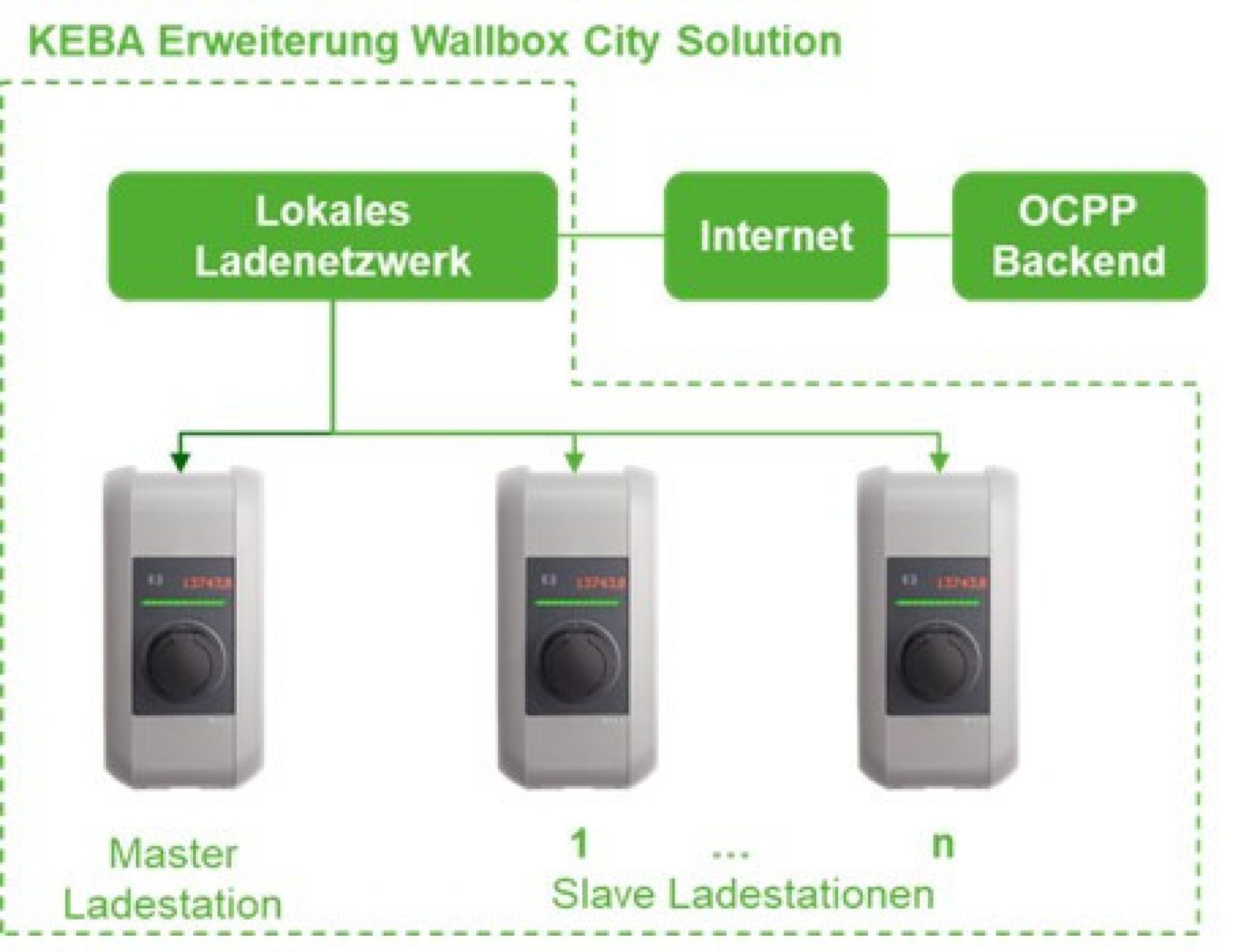 Urcharge - optimiertes Laden im großen Wohnbau