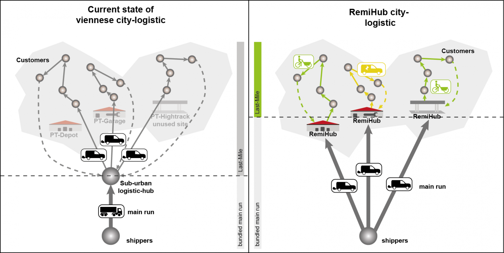 RemiHub - Güterlogistik auf Flächen des Öffentlichen Verkehrs