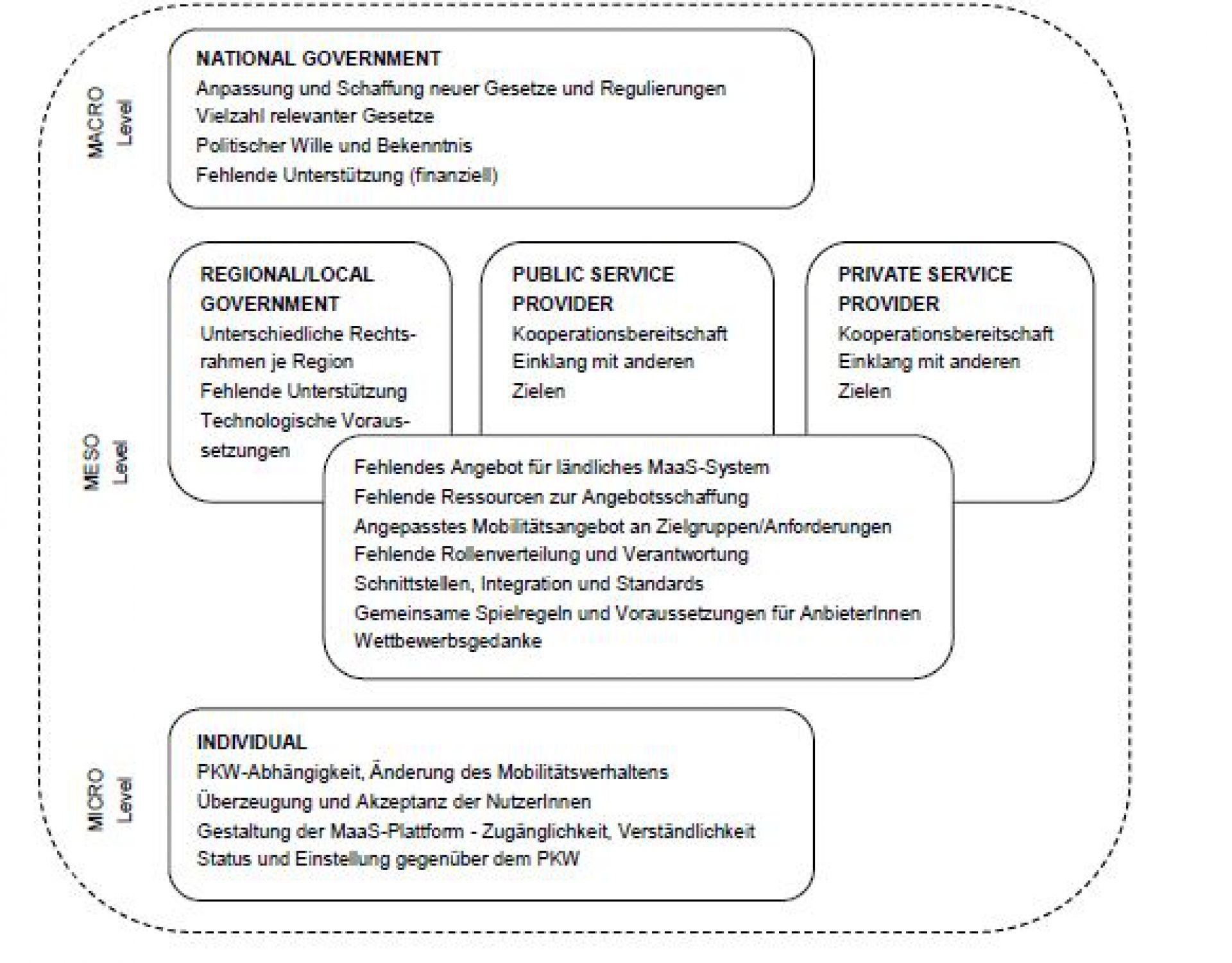 Mobility as a Service im ländlichen Raum in Österreich: Herausforderungen
