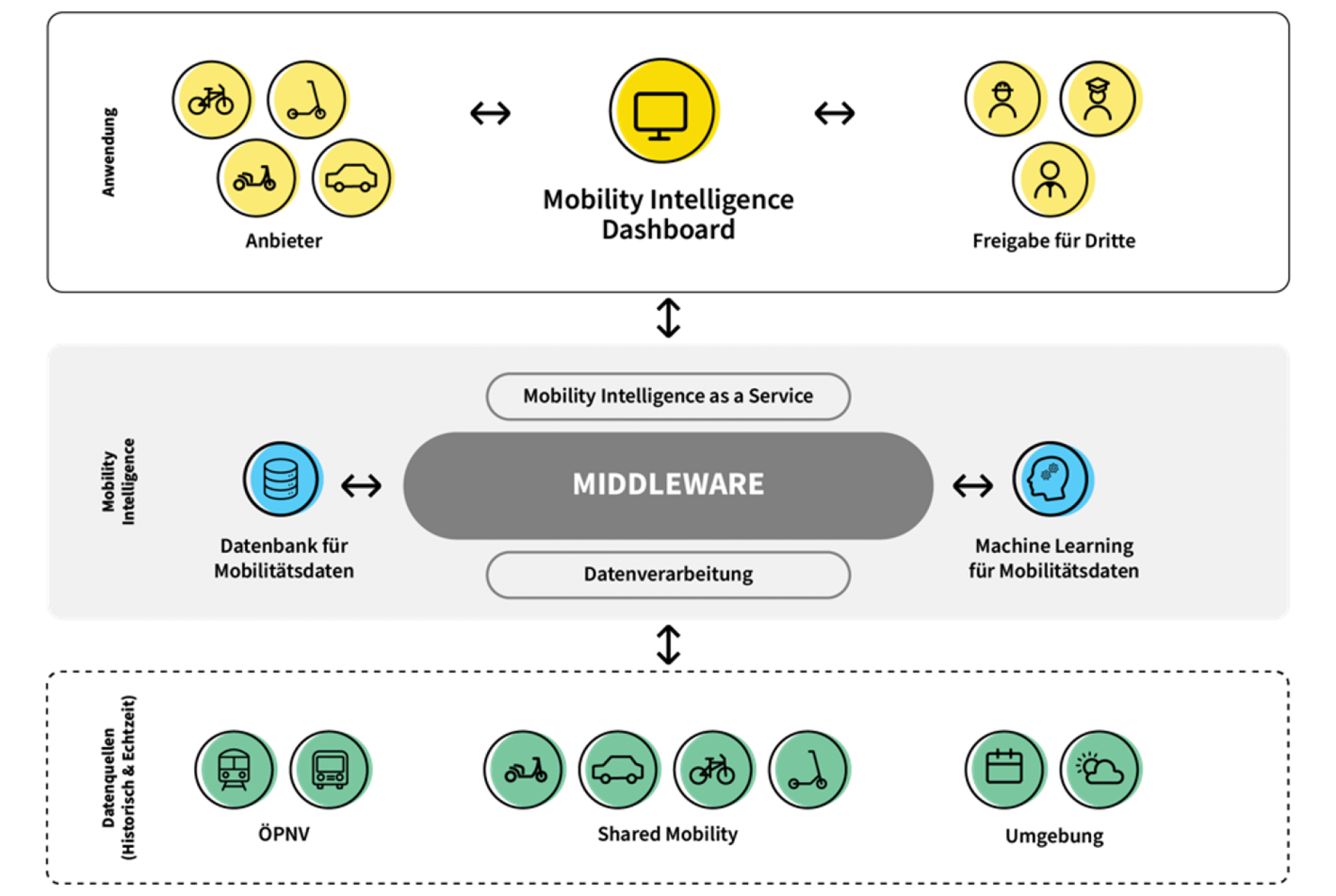 MIAAS (Mobility Intelligence as a Service) - Entwicklung einer europäischen Open-Source-Plattform zur Entscheidungsfindung mit Mobilitätsdaten