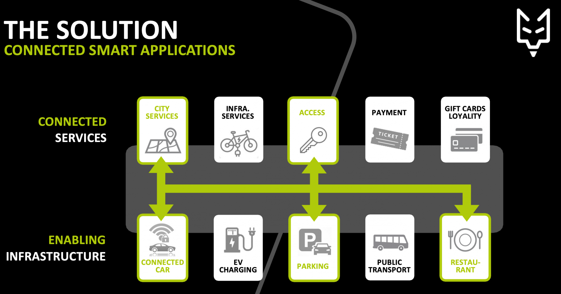 Smart & Connected Mobility Access Carinthia