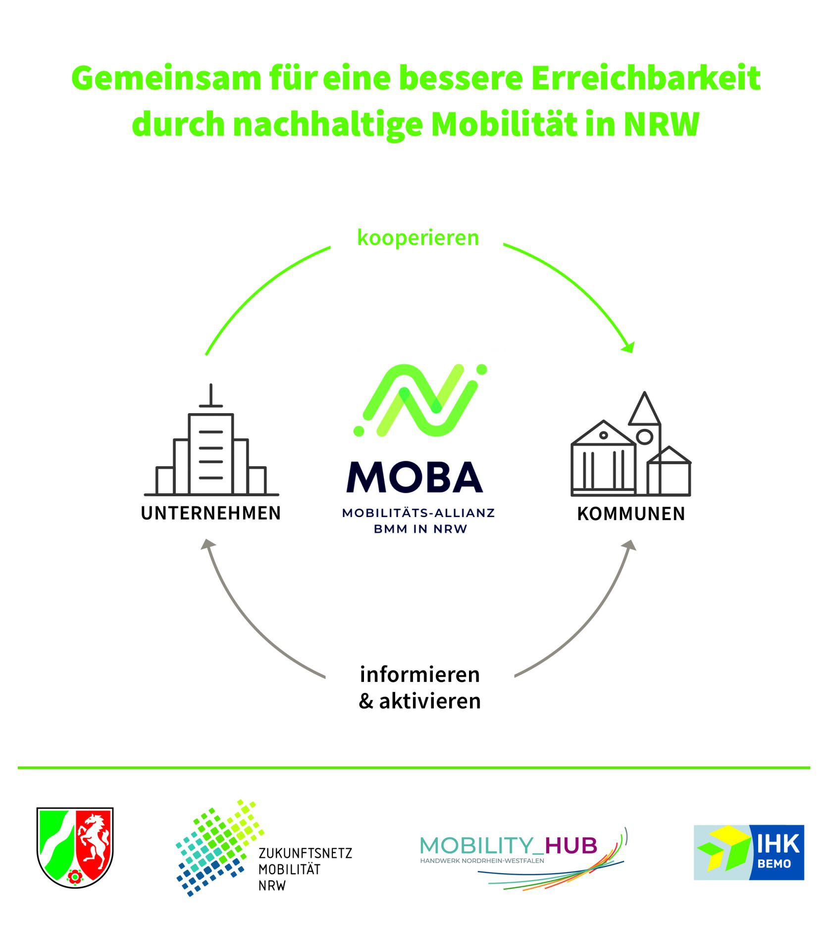 „Mobilitäts-Allianz BMM in NRW“: Netzwerk für Betriebliches Mobilitätsmanagement in Nordrhein-Westfalen – für Kommunen und Unternehmen