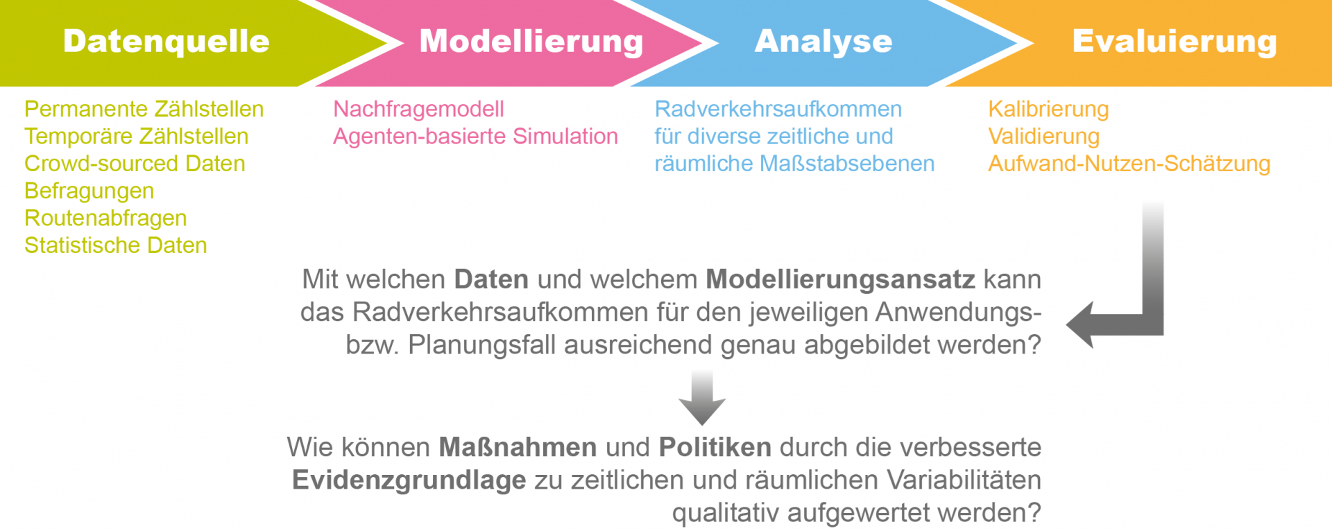 FamoS - Fahrradverkehrsmodelle als Planungsinstrument zur Reorganisation des Straßenraums