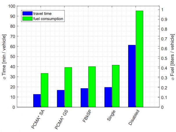 Traffic Efficiency Optimization Through V2X Communication
