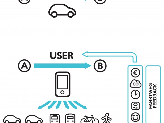 Mobility Choices
