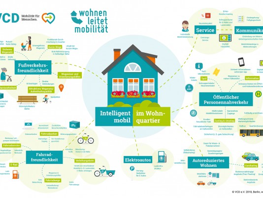 Wohnen leitet Mobilität - Klimaverträgliche Mobilität am Wohnstandort