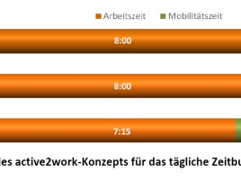 active2work - Arbeits- und Mobilitätszeit neu gedacht