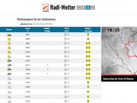 Radlwetter für Graz