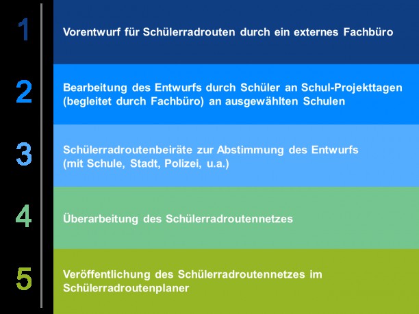 Erarbeitung eines Schülerradroutenetzes für Hessen