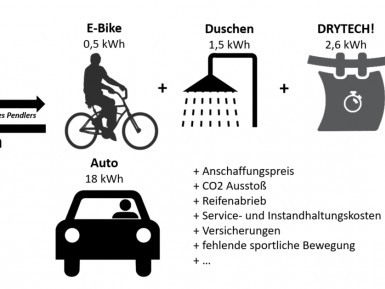 Kleidertrocknung als Schlüsselfaktor für mehr Fahrradpendler