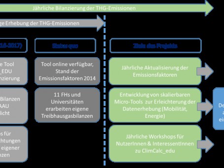 CO2 neutrale Universitäten - Perspektive 2030, Klimaschutz an Universitäten, Hochschulen und Schulen