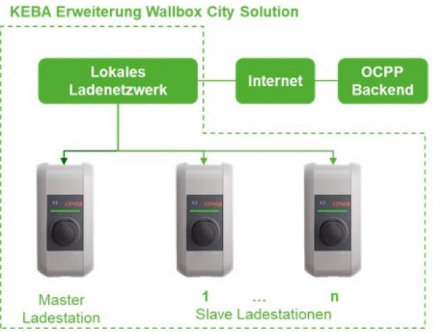 Urcharge - optimiertes Laden im großen Wohnbau