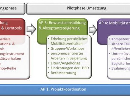 inklusiv.nachhaltig.mobil. - Bewusstseinsbildung und Akzeptanzsteigerung für nachhaltige Mobilität bei Menschen mit intellektueller Behinderung
