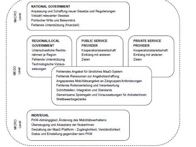 Mobility as a Service im ländlichen Raum in Österreich: Herausforderungen