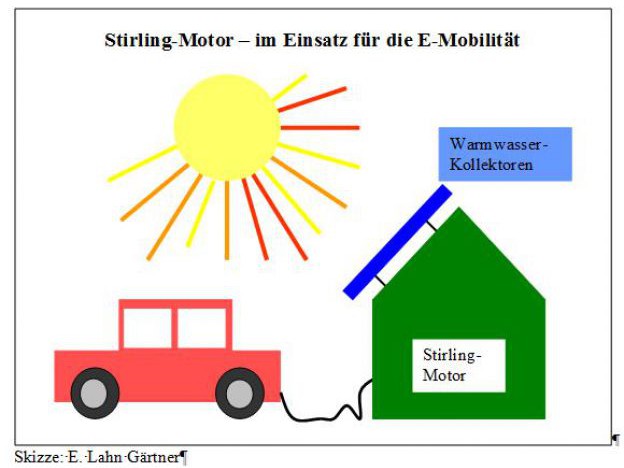Sonnenerhitztes Wasser als Stromquelle für E-Auto-Ladestationen