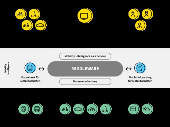 MIAAS (Mobility Intelligence as a Service) - Entwicklung einer europäischen Open-Source-Plattform zur Entscheidungsfindung mit Mobilitätsdaten