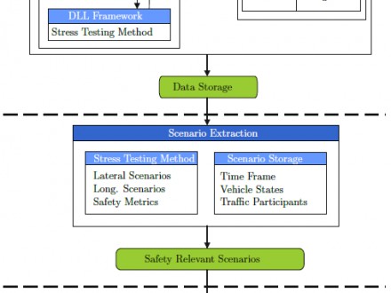 Virtuelle Methode für die Bewertung, Verifikation und Analyse von Automatisierten/Autonomen Fahrzeugen