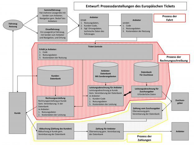 Grenzenloses Europäische Ticket