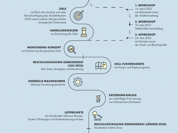 Masterplan Gehen Graz