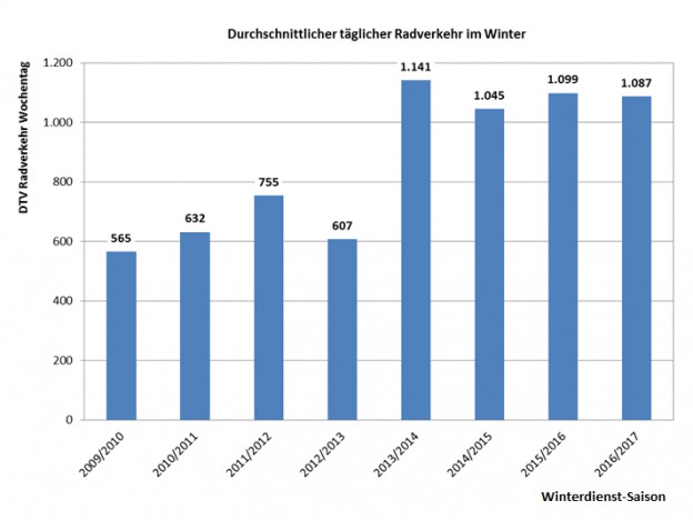 Verbesserung der winterlichen Betreuung der Winterbasisradwege