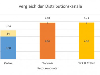 Emissionswirkungen im Onlinehandel im Vergleich zum stationären Handel