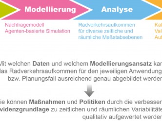 FamoS - Fahrradverkehrsmodelle als Planungsinstrument zur Reorganisation des Straßenraums