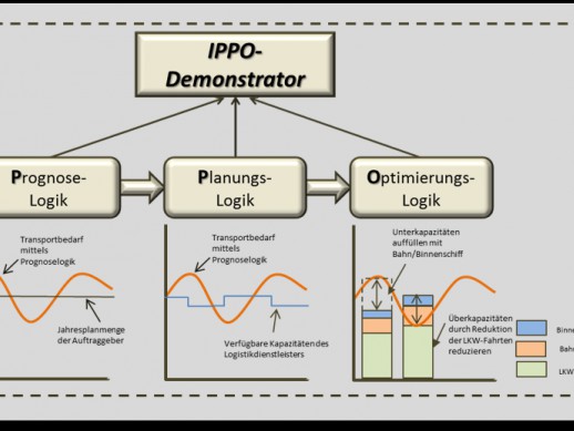 IPPO: Intelligente Vernetzung von Prognose, Planung und Optimierung zur Gestaltung nachhaltiger Transportketten