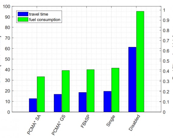 Traffic Efficiency Optimization Through V2X Communication