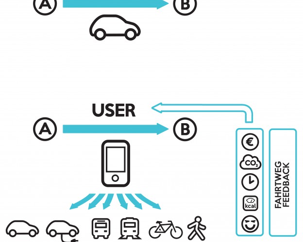 Mobility Choices