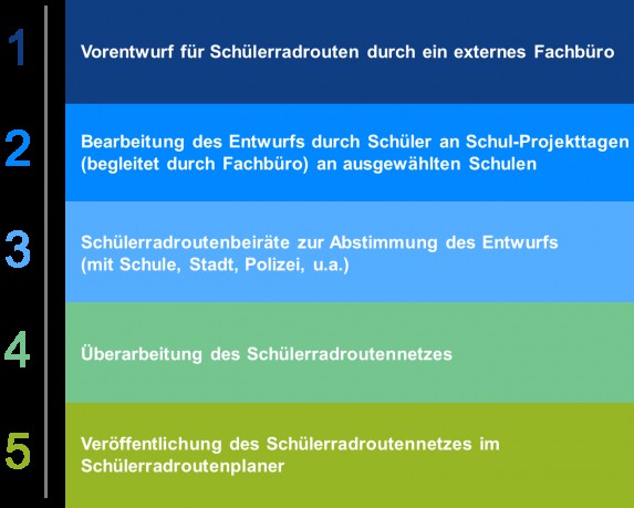 Erarbeitung eines Schülerradroutenetzes für Hessen