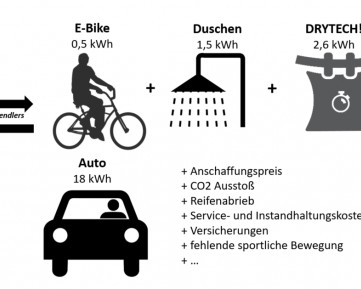 Kleidertrocknung als Schlüsselfaktor für mehr Fahrradpendler