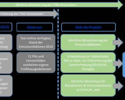 CO2 neutrale Universitäten - Perspektive 2030, Klimaschutz an Universitäten, Hochschulen und Schulen