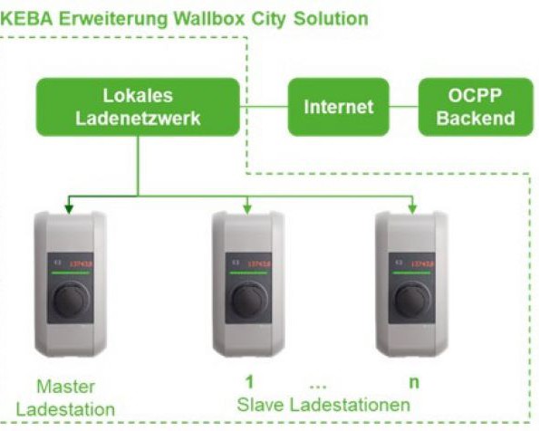Urcharge - optimiertes Laden im großen Wohnbau
