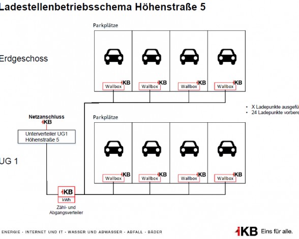 E-Ladeinfrastruktur für Mehrparteienhäuser