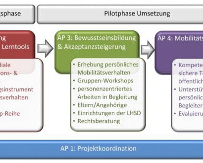 inklusiv.nachhaltig.mobil. - Bewusstseinsbildung und Akzeptanzsteigerung für nachhaltige Mobilität bei Menschen mit intellektueller Behinderung
