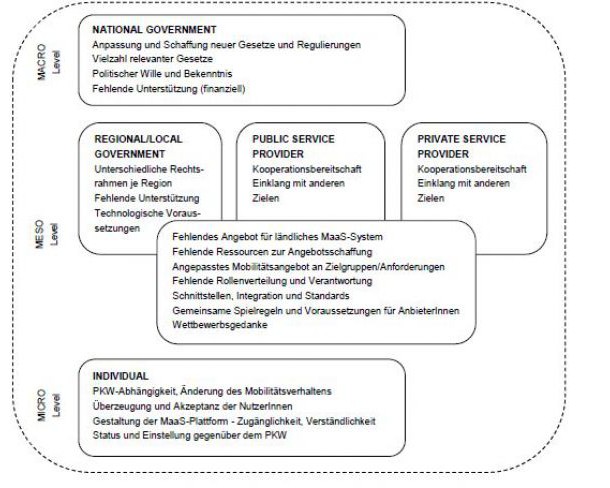 Mobility as a Service im ländlichen Raum in Österreich: Herausforderungen