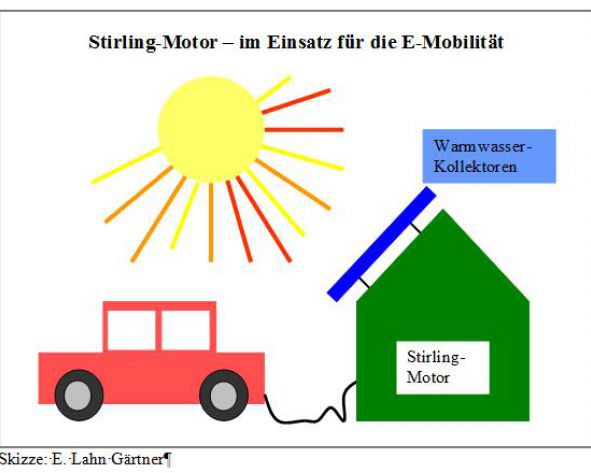 Sonnenerhitztes Wasser als Stromquelle für E-Auto-Ladestationen