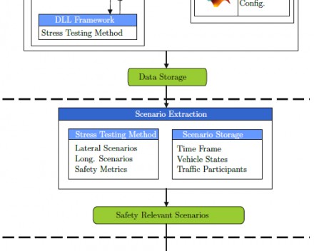 Virtuelle Methode für die Bewertung, Verifikation und Analyse von Automatisierten/Autonomen Fahrzeugen