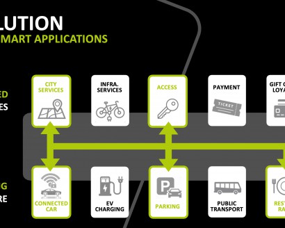 Smart & Connected Mobility Access Carinthia