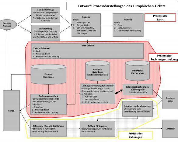 Grenzenloses Europäische Ticket