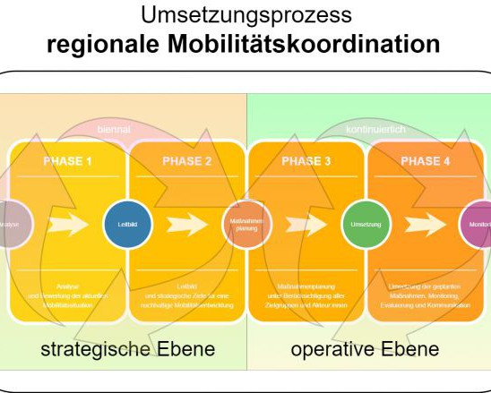 Regionale Mobilitätskoordination