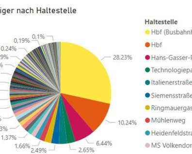 Digitale Fahrgastzählung: Datenbasierte Effizienz im ÖPNV