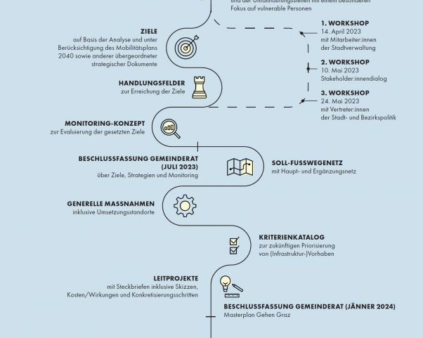 Masterplan Gehen Graz