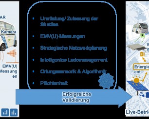 MILAS - Modulare intelligente induktive Ladesysteme für autonome Shuttles