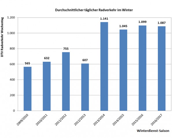Verbesserung der winterlichen Betreuung der Winterbasisradwege
