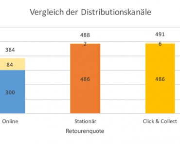 Emissionswirkungen im Onlinehandel im Vergleich zum stationären Handel