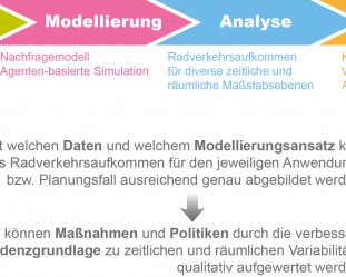 FamoS - Fahrradverkehrsmodelle als Planungsinstrument zur Reorganisation des Straßenraums