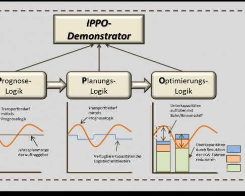 IPPO: Intelligente Vernetzung von Prognose, Planung und Optimierung zur Gestaltung nachhaltiger Transportketten