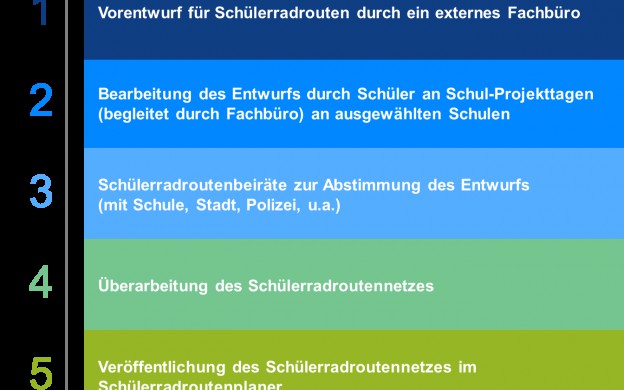 Erarbeitung eines Schülerradroutenetzes für Hessen